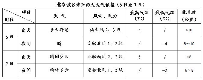 北京地区今日气温较低 明日气温有所回升